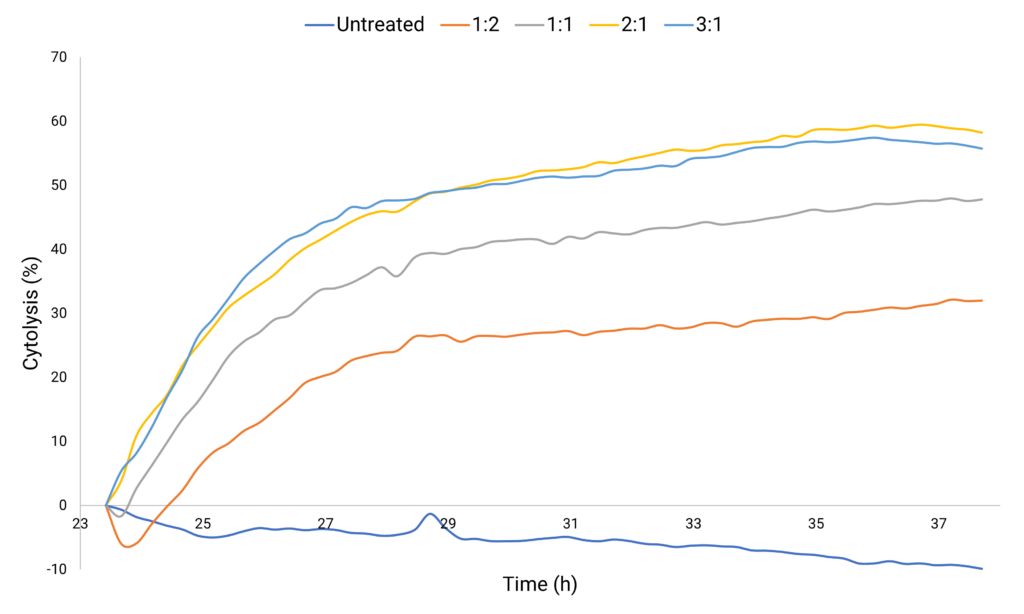 Cytolysis of Cancer Cells with Different Effector T-Cell (E) and Cancer Target (T) Ratios