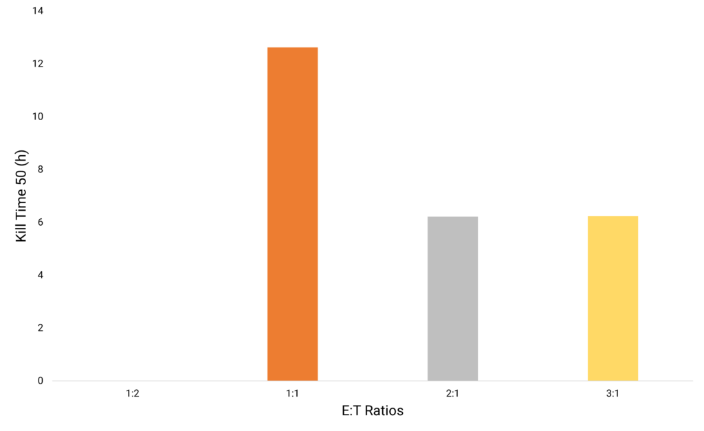 Kill Time 50 of Cancer Cells with Different Effector T-Cell (E) and Cancer Target (T) Ratios