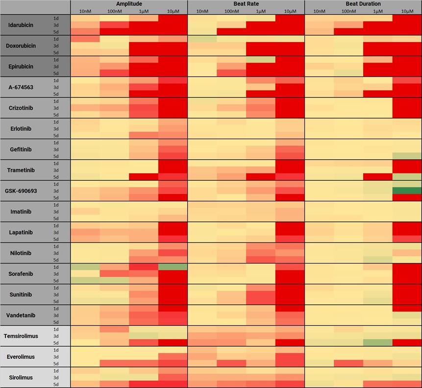 Heatmap of Chronic Cardiotoxic Effects of Kinase Inhibitors and Anthracyclines<br>red=ceasing effects, yellow=no effect, green=increasing effects