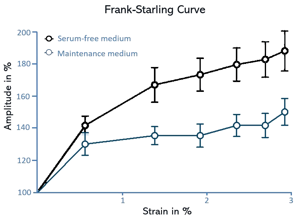 Replication of the Frank-Starling Curve with hiPSC-CMs in Serum-Free (Light Blue) and Serum-Containing (Dark Blue) Medium